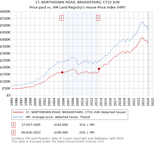 17, NORTHDOWN ROAD, BROADSTAIRS, CT10 2UN: Price paid vs HM Land Registry's House Price Index