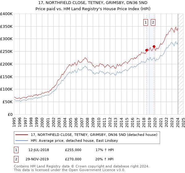 17, NORTHFIELD CLOSE, TETNEY, GRIMSBY, DN36 5ND: Price paid vs HM Land Registry's House Price Index