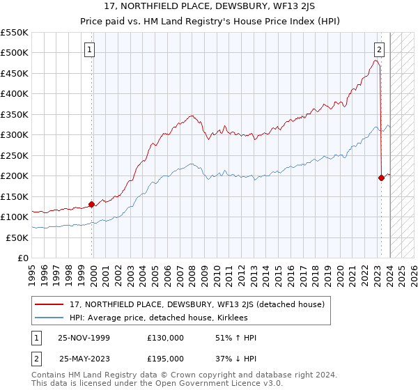 17, NORTHFIELD PLACE, DEWSBURY, WF13 2JS: Price paid vs HM Land Registry's House Price Index
