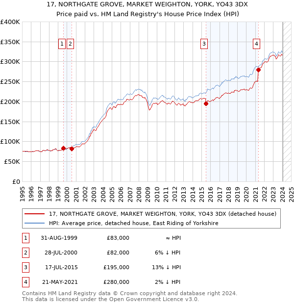 17, NORTHGATE GROVE, MARKET WEIGHTON, YORK, YO43 3DX: Price paid vs HM Land Registry's House Price Index
