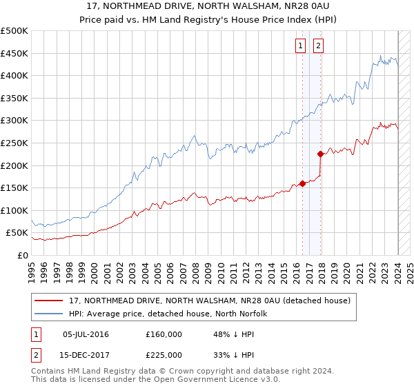 17, NORTHMEAD DRIVE, NORTH WALSHAM, NR28 0AU: Price paid vs HM Land Registry's House Price Index