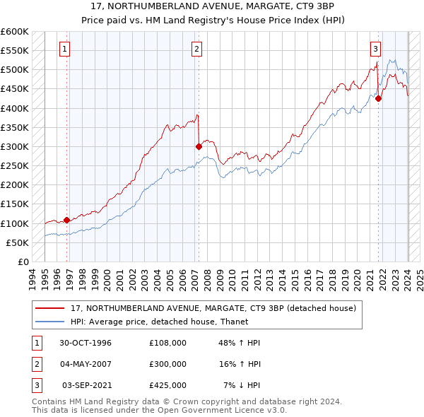 17, NORTHUMBERLAND AVENUE, MARGATE, CT9 3BP: Price paid vs HM Land Registry's House Price Index