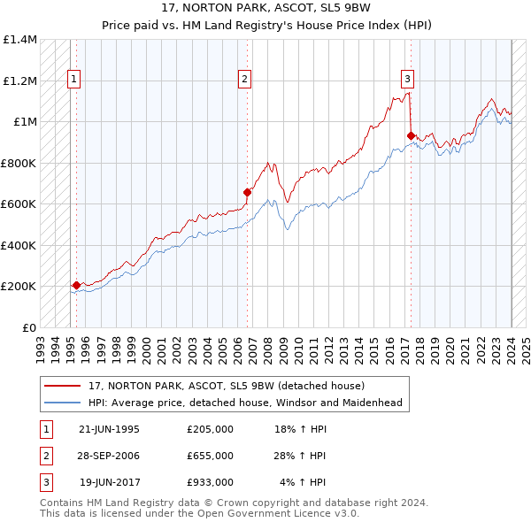 17, NORTON PARK, ASCOT, SL5 9BW: Price paid vs HM Land Registry's House Price Index