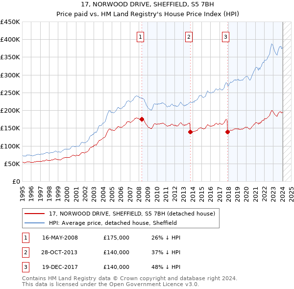 17, NORWOOD DRIVE, SHEFFIELD, S5 7BH: Price paid vs HM Land Registry's House Price Index