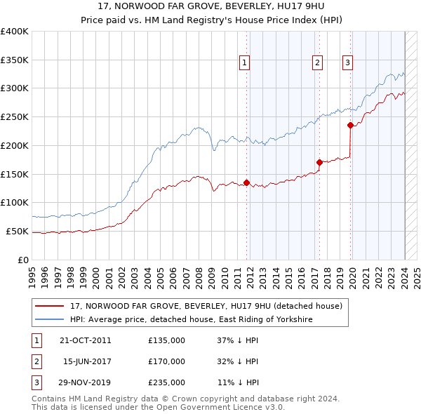 17, NORWOOD FAR GROVE, BEVERLEY, HU17 9HU: Price paid vs HM Land Registry's House Price Index