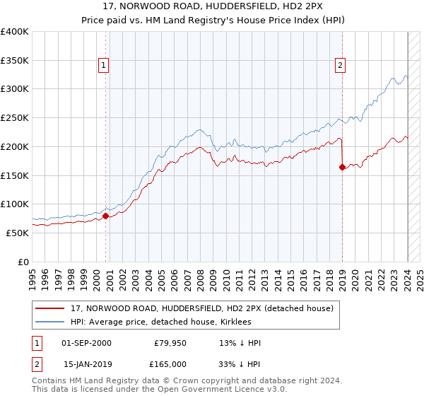17, NORWOOD ROAD, HUDDERSFIELD, HD2 2PX: Price paid vs HM Land Registry's House Price Index