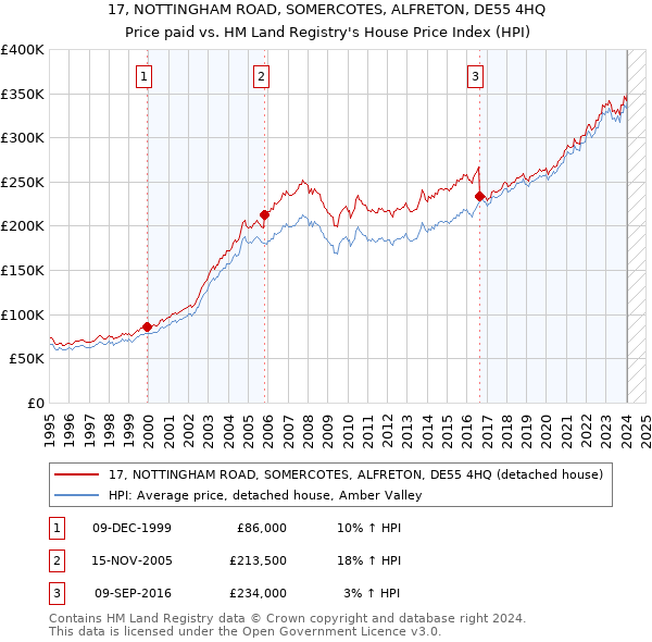17, NOTTINGHAM ROAD, SOMERCOTES, ALFRETON, DE55 4HQ: Price paid vs HM Land Registry's House Price Index