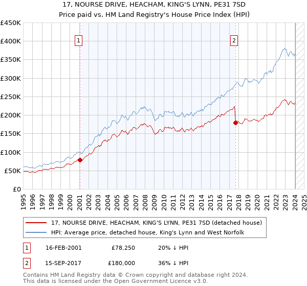 17, NOURSE DRIVE, HEACHAM, KING'S LYNN, PE31 7SD: Price paid vs HM Land Registry's House Price Index