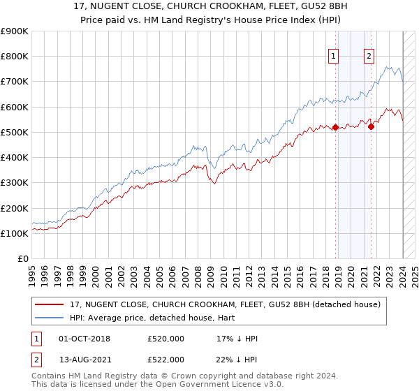 17, NUGENT CLOSE, CHURCH CROOKHAM, FLEET, GU52 8BH: Price paid vs HM Land Registry's House Price Index