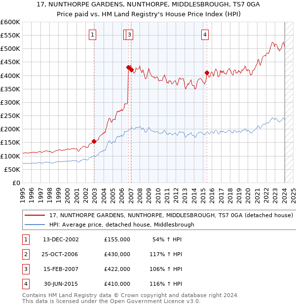 17, NUNTHORPE GARDENS, NUNTHORPE, MIDDLESBROUGH, TS7 0GA: Price paid vs HM Land Registry's House Price Index