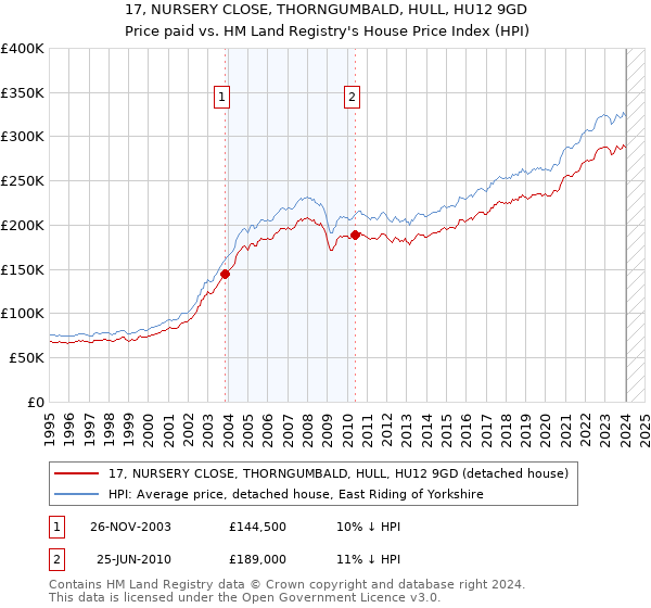 17, NURSERY CLOSE, THORNGUMBALD, HULL, HU12 9GD: Price paid vs HM Land Registry's House Price Index