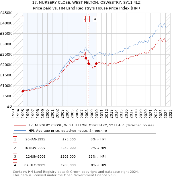 17, NURSERY CLOSE, WEST FELTON, OSWESTRY, SY11 4LZ: Price paid vs HM Land Registry's House Price Index