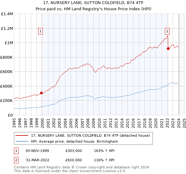 17, NURSERY LANE, SUTTON COLDFIELD, B74 4TP: Price paid vs HM Land Registry's House Price Index
