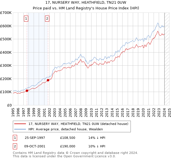 17, NURSERY WAY, HEATHFIELD, TN21 0UW: Price paid vs HM Land Registry's House Price Index