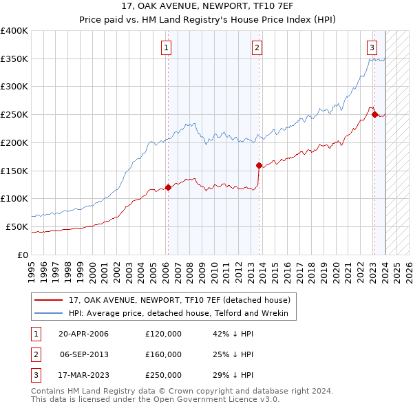 17, OAK AVENUE, NEWPORT, TF10 7EF: Price paid vs HM Land Registry's House Price Index
