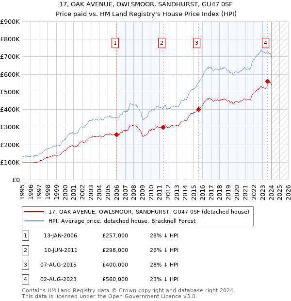 17, OAK AVENUE, OWLSMOOR, SANDHURST, GU47 0SF: Price paid vs HM Land Registry's House Price Index