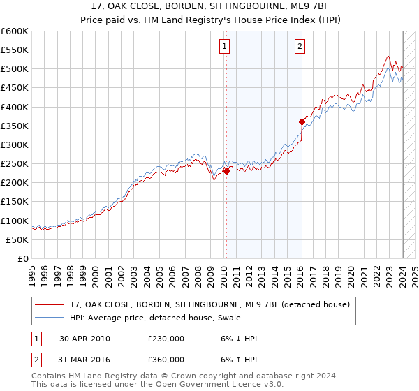 17, OAK CLOSE, BORDEN, SITTINGBOURNE, ME9 7BF: Price paid vs HM Land Registry's House Price Index