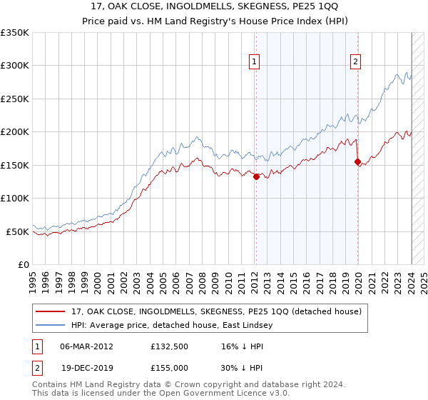 17, OAK CLOSE, INGOLDMELLS, SKEGNESS, PE25 1QQ: Price paid vs HM Land Registry's House Price Index