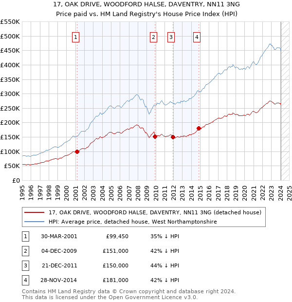 17, OAK DRIVE, WOODFORD HALSE, DAVENTRY, NN11 3NG: Price paid vs HM Land Registry's House Price Index