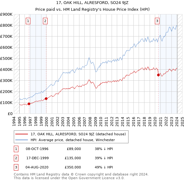 17, OAK HILL, ALRESFORD, SO24 9JZ: Price paid vs HM Land Registry's House Price Index