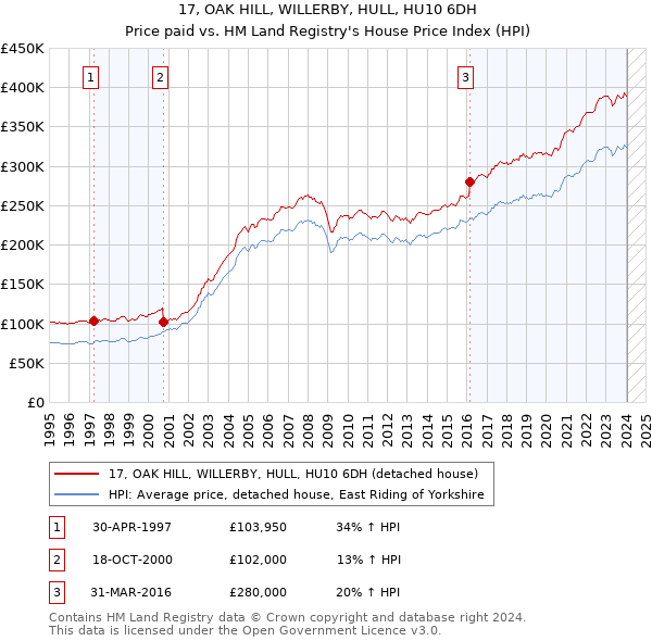 17, OAK HILL, WILLERBY, HULL, HU10 6DH: Price paid vs HM Land Registry's House Price Index