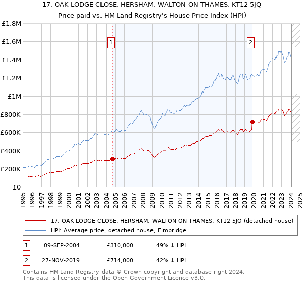 17, OAK LODGE CLOSE, HERSHAM, WALTON-ON-THAMES, KT12 5JQ: Price paid vs HM Land Registry's House Price Index