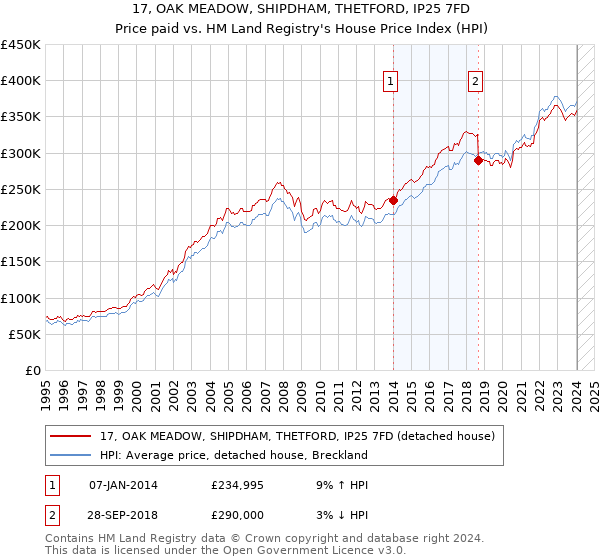 17, OAK MEADOW, SHIPDHAM, THETFORD, IP25 7FD: Price paid vs HM Land Registry's House Price Index
