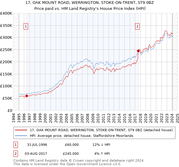 17, OAK MOUNT ROAD, WERRINGTON, STOKE-ON-TRENT, ST9 0BZ: Price paid vs HM Land Registry's House Price Index