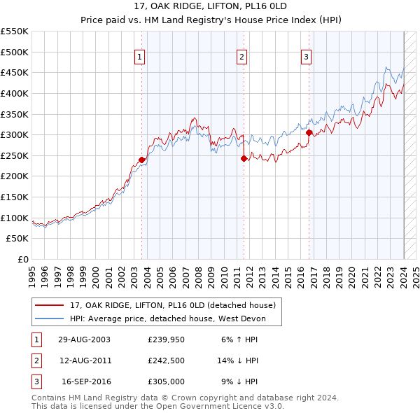17, OAK RIDGE, LIFTON, PL16 0LD: Price paid vs HM Land Registry's House Price Index