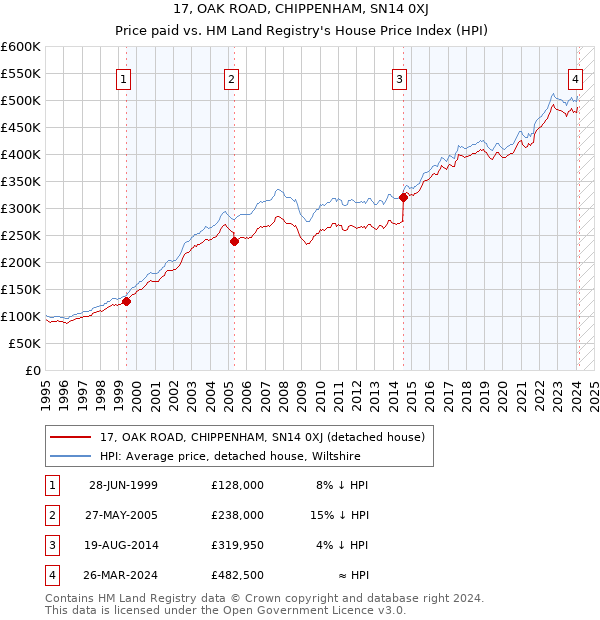 17, OAK ROAD, CHIPPENHAM, SN14 0XJ: Price paid vs HM Land Registry's House Price Index