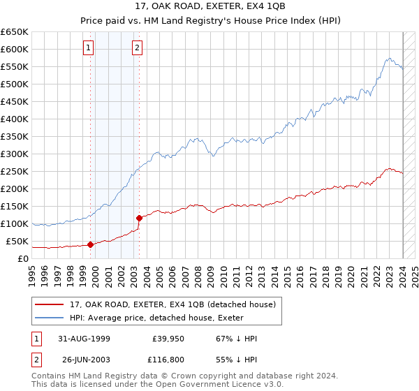 17, OAK ROAD, EXETER, EX4 1QB: Price paid vs HM Land Registry's House Price Index