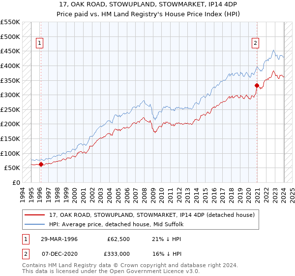 17, OAK ROAD, STOWUPLAND, STOWMARKET, IP14 4DP: Price paid vs HM Land Registry's House Price Index