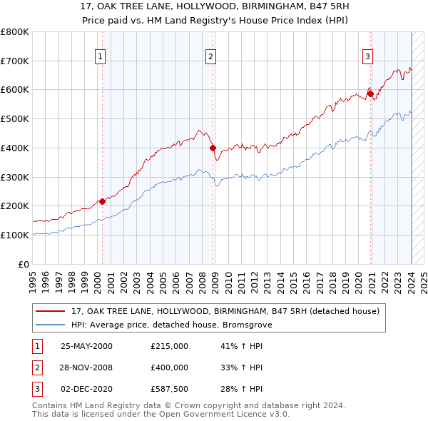 17, OAK TREE LANE, HOLLYWOOD, BIRMINGHAM, B47 5RH: Price paid vs HM Land Registry's House Price Index