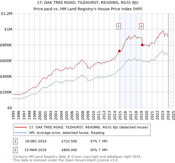 17, OAK TREE ROAD, TILEHURST, READING, RG31 6JU: Price paid vs HM Land Registry's House Price Index