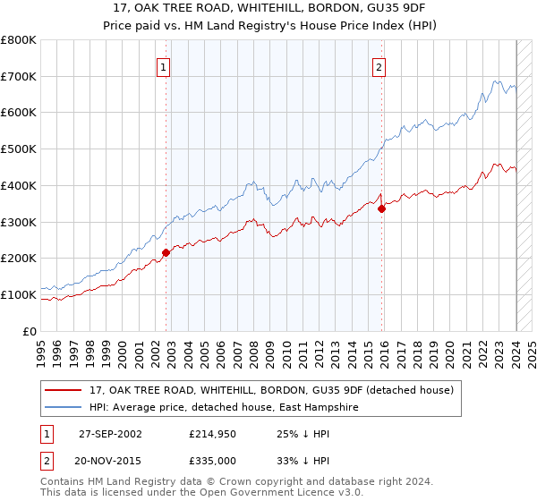 17, OAK TREE ROAD, WHITEHILL, BORDON, GU35 9DF: Price paid vs HM Land Registry's House Price Index