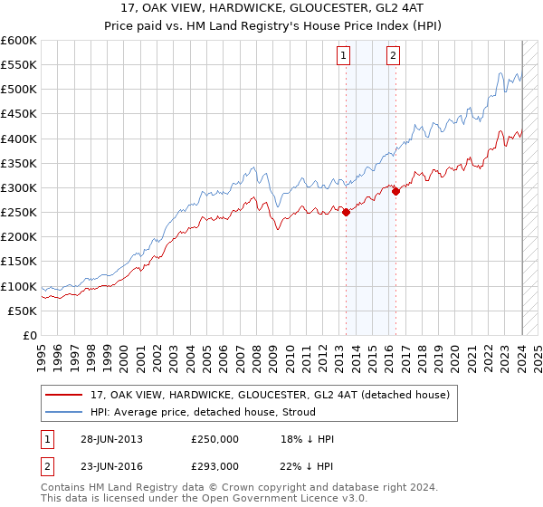 17, OAK VIEW, HARDWICKE, GLOUCESTER, GL2 4AT: Price paid vs HM Land Registry's House Price Index