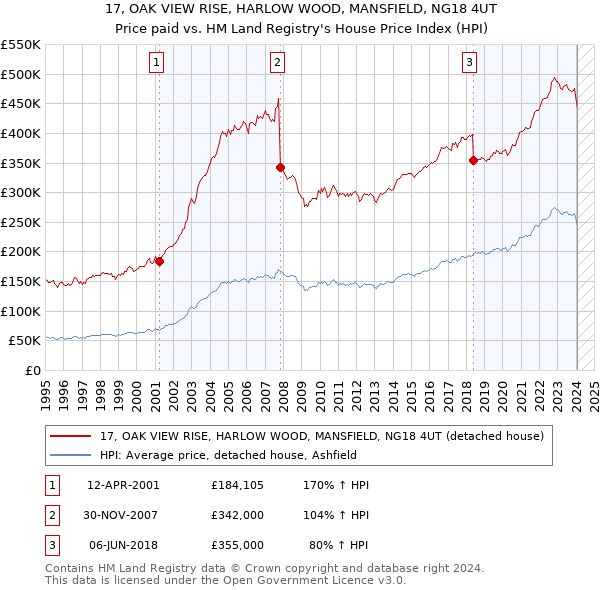 17, OAK VIEW RISE, HARLOW WOOD, MANSFIELD, NG18 4UT: Price paid vs HM Land Registry's House Price Index