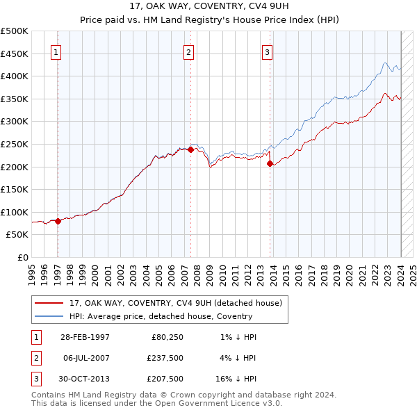 17, OAK WAY, COVENTRY, CV4 9UH: Price paid vs HM Land Registry's House Price Index