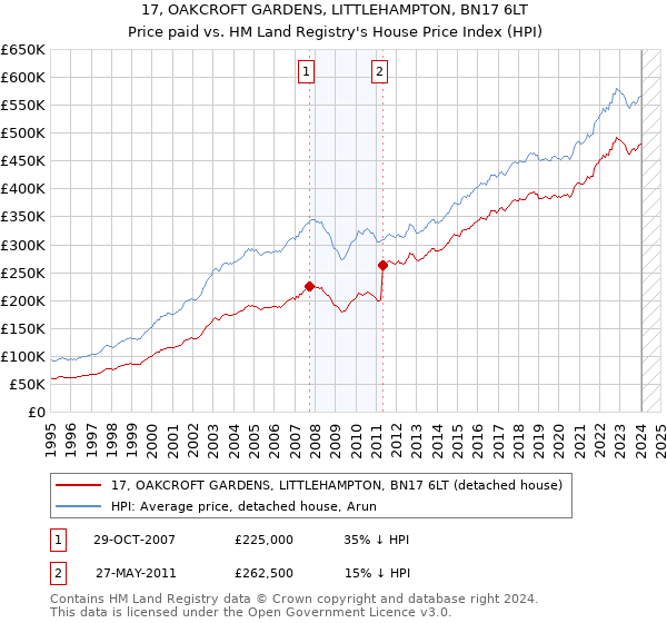 17, OAKCROFT GARDENS, LITTLEHAMPTON, BN17 6LT: Price paid vs HM Land Registry's House Price Index