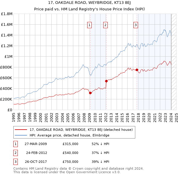 17, OAKDALE ROAD, WEYBRIDGE, KT13 8EJ: Price paid vs HM Land Registry's House Price Index