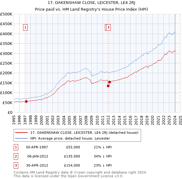 17, OAKENSHAW CLOSE, LEICESTER, LE4 2RJ: Price paid vs HM Land Registry's House Price Index