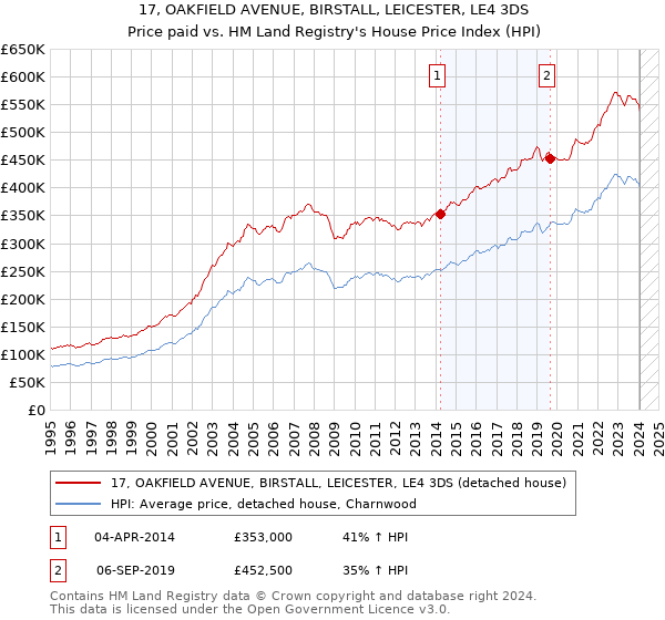 17, OAKFIELD AVENUE, BIRSTALL, LEICESTER, LE4 3DS: Price paid vs HM Land Registry's House Price Index
