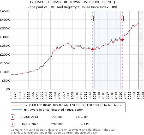 17, OAKFIELD ROAD, HIGHTOWN, LIVERPOOL, L38 9GQ: Price paid vs HM Land Registry's House Price Index