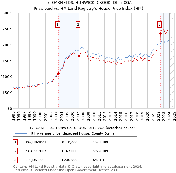 17, OAKFIELDS, HUNWICK, CROOK, DL15 0GA: Price paid vs HM Land Registry's House Price Index