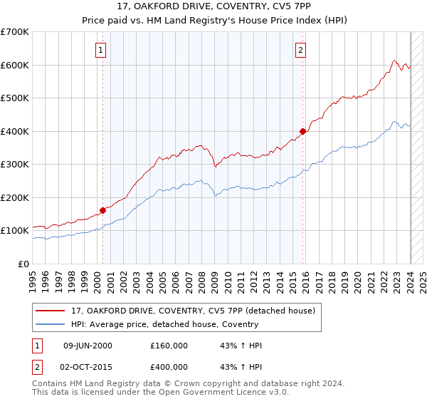 17, OAKFORD DRIVE, COVENTRY, CV5 7PP: Price paid vs HM Land Registry's House Price Index
