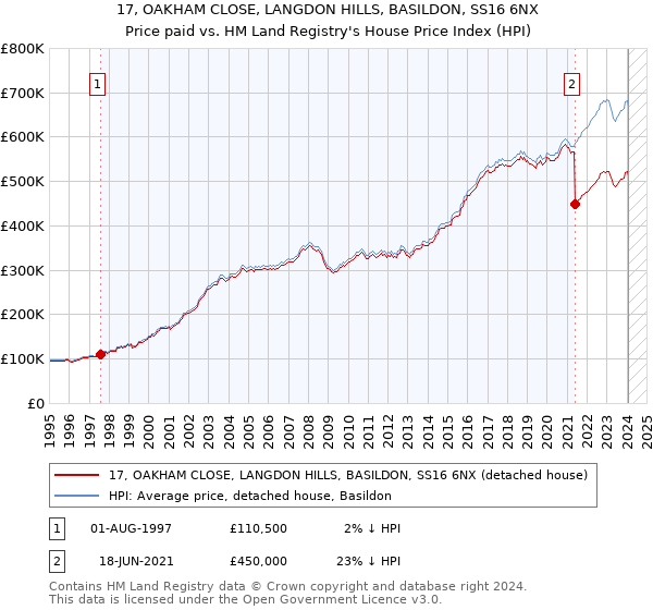 17, OAKHAM CLOSE, LANGDON HILLS, BASILDON, SS16 6NX: Price paid vs HM Land Registry's House Price Index