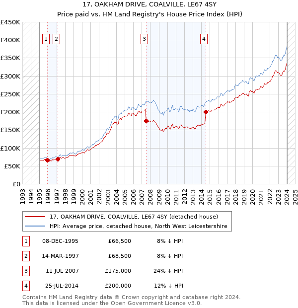 17, OAKHAM DRIVE, COALVILLE, LE67 4SY: Price paid vs HM Land Registry's House Price Index