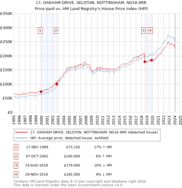 17, OAKHAM DRIVE, SELSTON, NOTTINGHAM, NG16 6RR: Price paid vs HM Land Registry's House Price Index