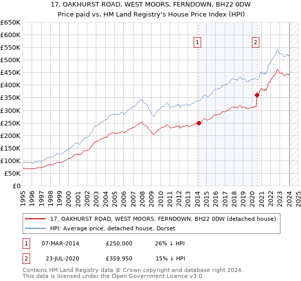 17, OAKHURST ROAD, WEST MOORS, FERNDOWN, BH22 0DW: Price paid vs HM Land Registry's House Price Index