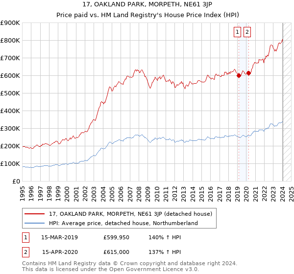 17, OAKLAND PARK, MORPETH, NE61 3JP: Price paid vs HM Land Registry's House Price Index